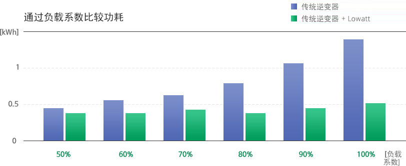 Comparison in Power Consumption by Load Factor
